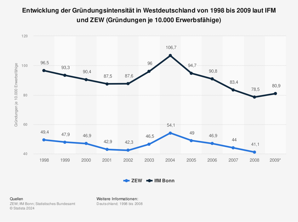 Statistik: Entwicklung der Gründungsintensität in Westdeutschland von 1998 bis 2009 laut IFM und ZEW (Gründungen je 10.000 Erwerbsfähige) | Statista