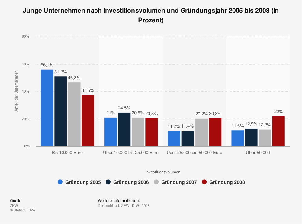 Statistik: Junge Unternehmen nach Investitionsvolumen und Gründungsjahr 2005 bis 2008 (in Prozent) | Statista