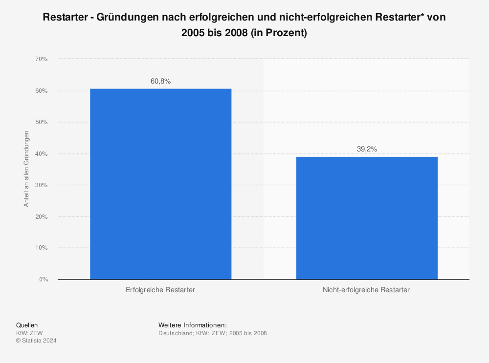 Statistik: Restarter - Gründungen nach erfolgreichen und nicht-erfolgreichen Restarter* von 2005 bis 2008 (in Prozent) | Statista