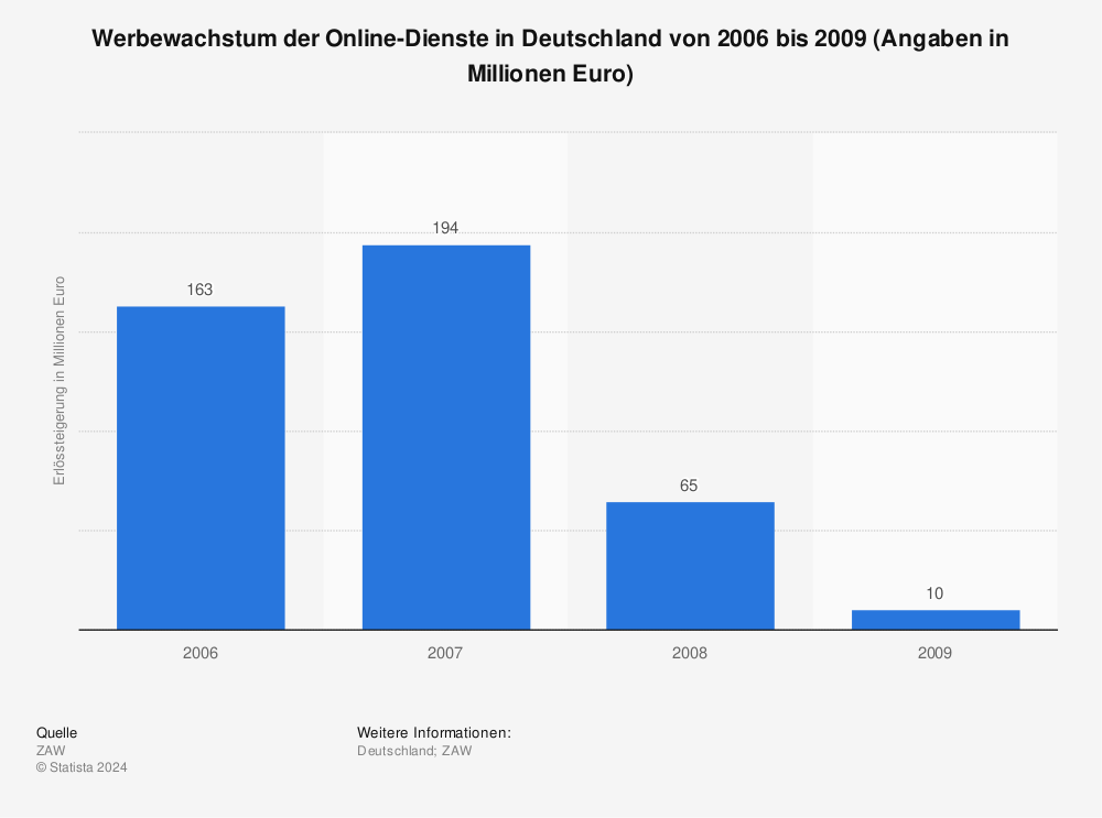 Statistik: Werbewachstum der Online-Dienste in Deutschland von 2006 bis 2009 (Angaben in Millionen Euro) | Statista