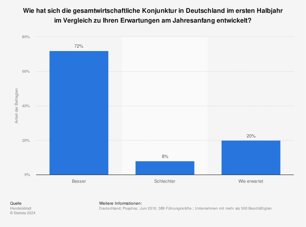 Statistik: Wie hat sich die gesamtwirtschaftliche Konjunktur in Deutschland im ersten Halbjahr im Vergleich zu Ihren Erwartungen am Jahresanfang entwickelt? | Statista