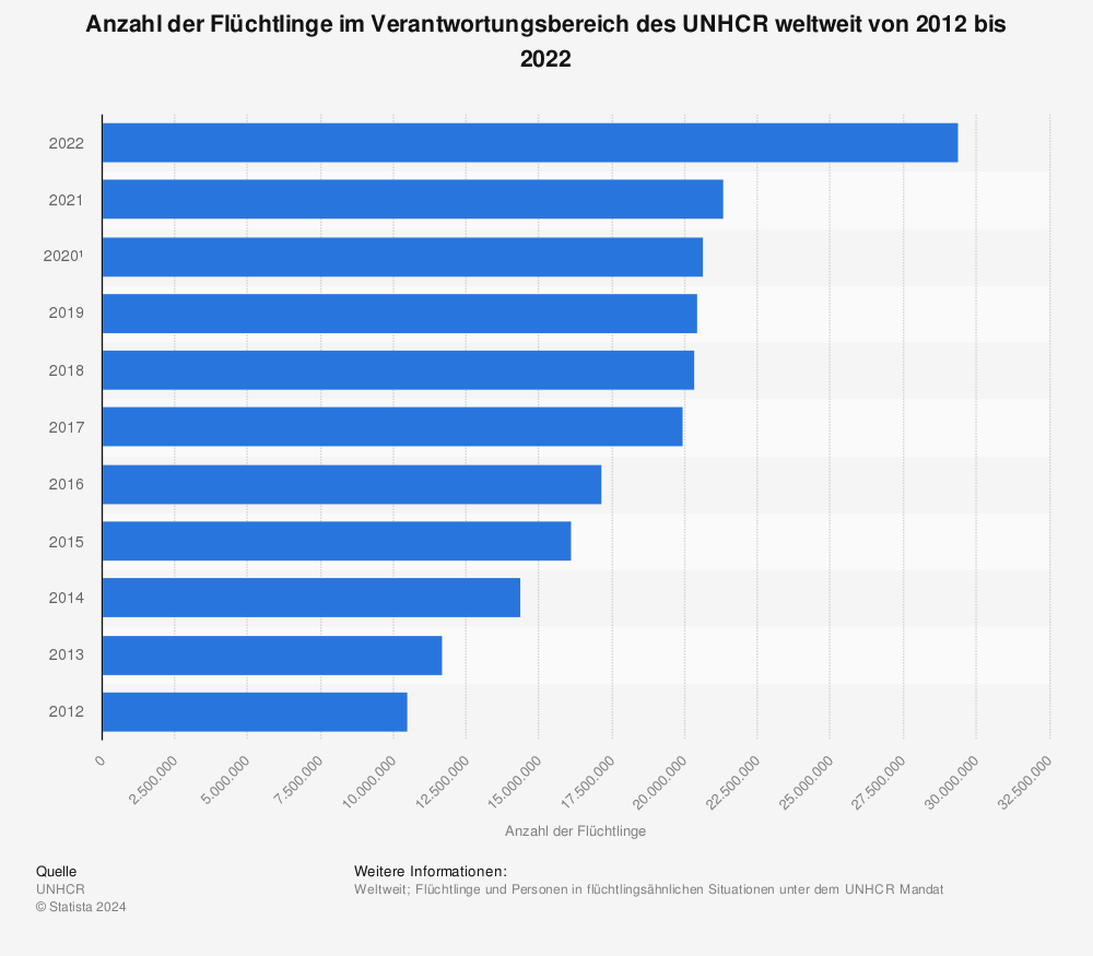 Statistik: Anzahl der Flüchtlinge im Verantwortungsbereich des UNHCR weltweit von 2012 bis 2022 | Statista