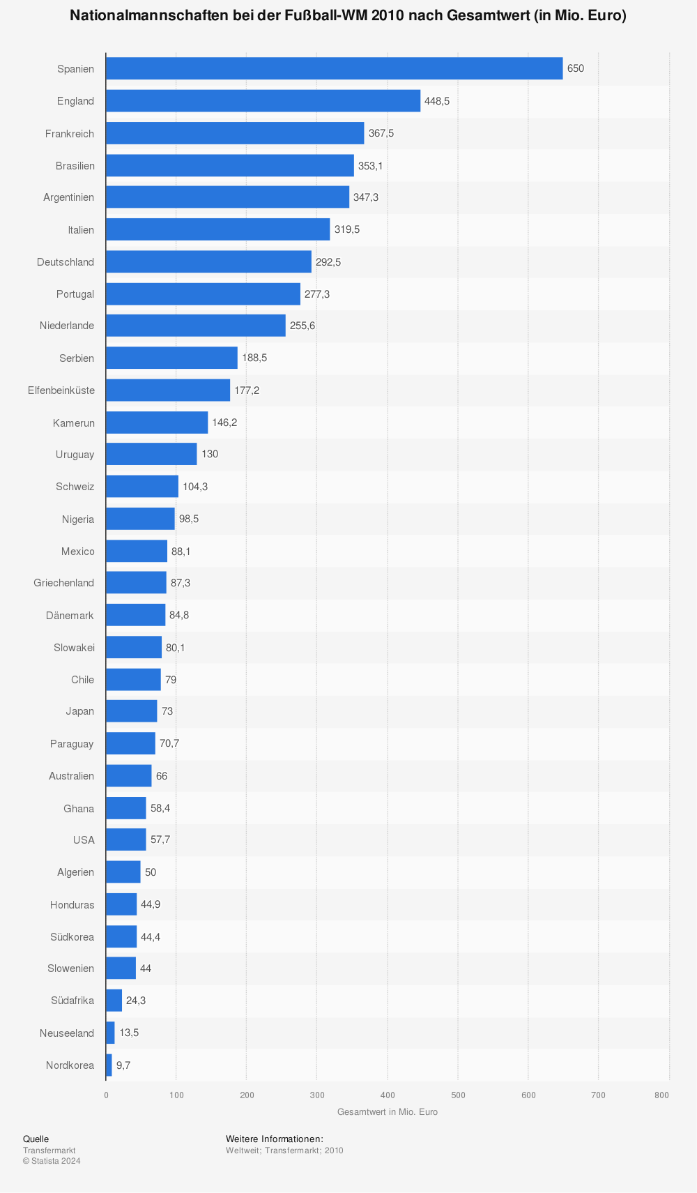 Statistik: Nationalmannschaften bei der Fußball-WM 2010 nach Gesamtwert (in Mio. Euro)  | Statista