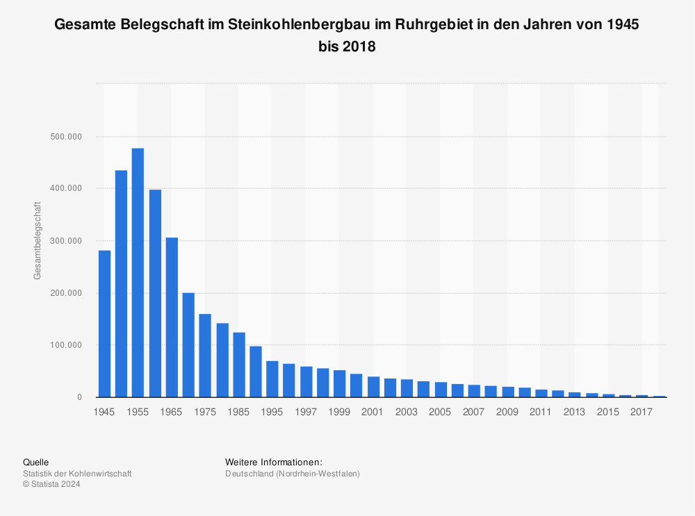 Statistik: Gesamte Belegschaft im Steinkohlenbergbau im Ruhrgebiet in den Jahren von 1945 bis 2018 | Statista