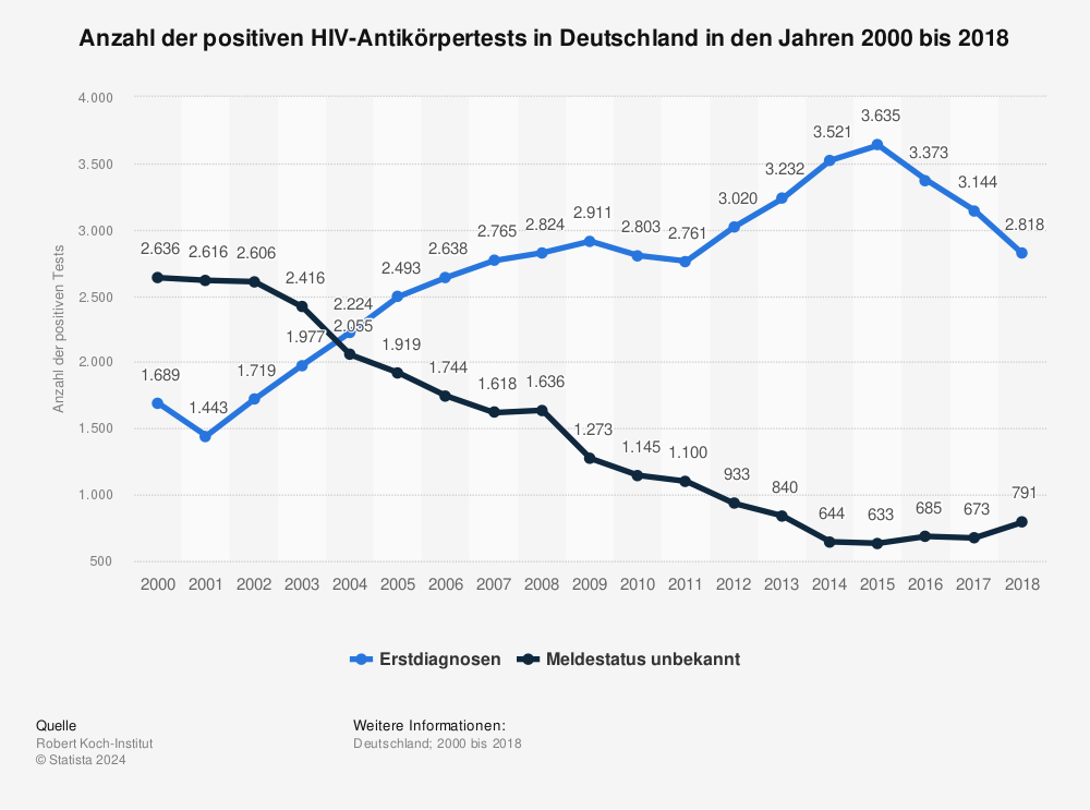Statistik: Anzahl der positiven HIV-Antikörpertests in Deutschland in den Jahren 2000 bis 2018 | Statista