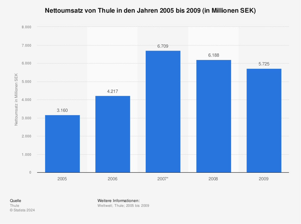 Statistik: Nettoumsatz von Thule in den Jahren 2005 bis 2009 (in Millionen SEK) | Statista