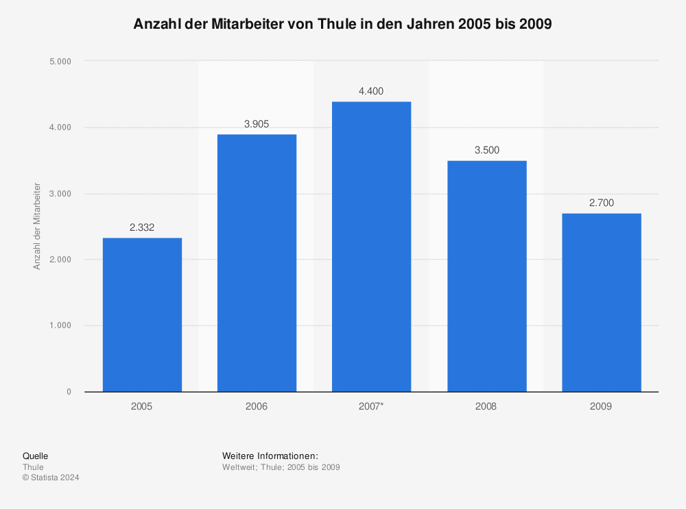 Statistik: Anzahl der Mitarbeiter von Thule in den Jahren 2005 bis 2009 | Statista