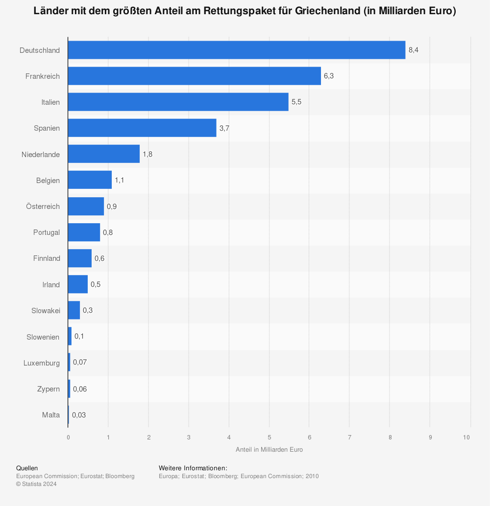 Statistik: Länder mit dem größten Anteil am Rettungspaket für Griechenland (in Milliarden Euro) | Statista