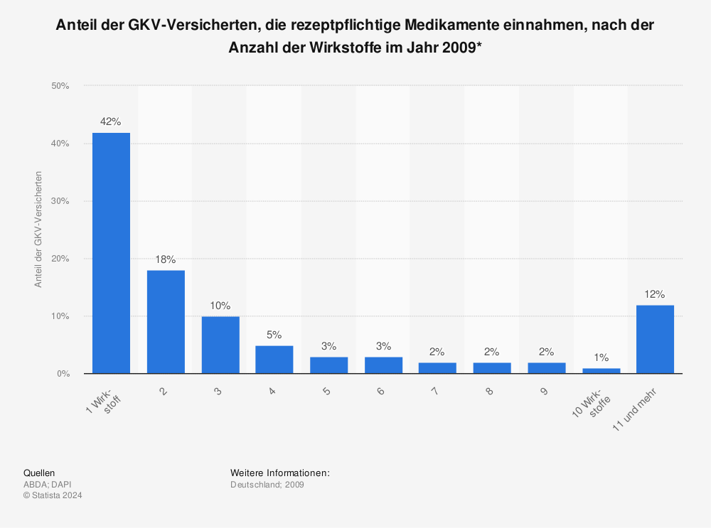 Statistik: Anteil der GKV-Versicherten, die rezeptpflichtige Medikamente einnahmen, nach der Anzahl der Wirkstoffe im Jahr 2009* | Statista