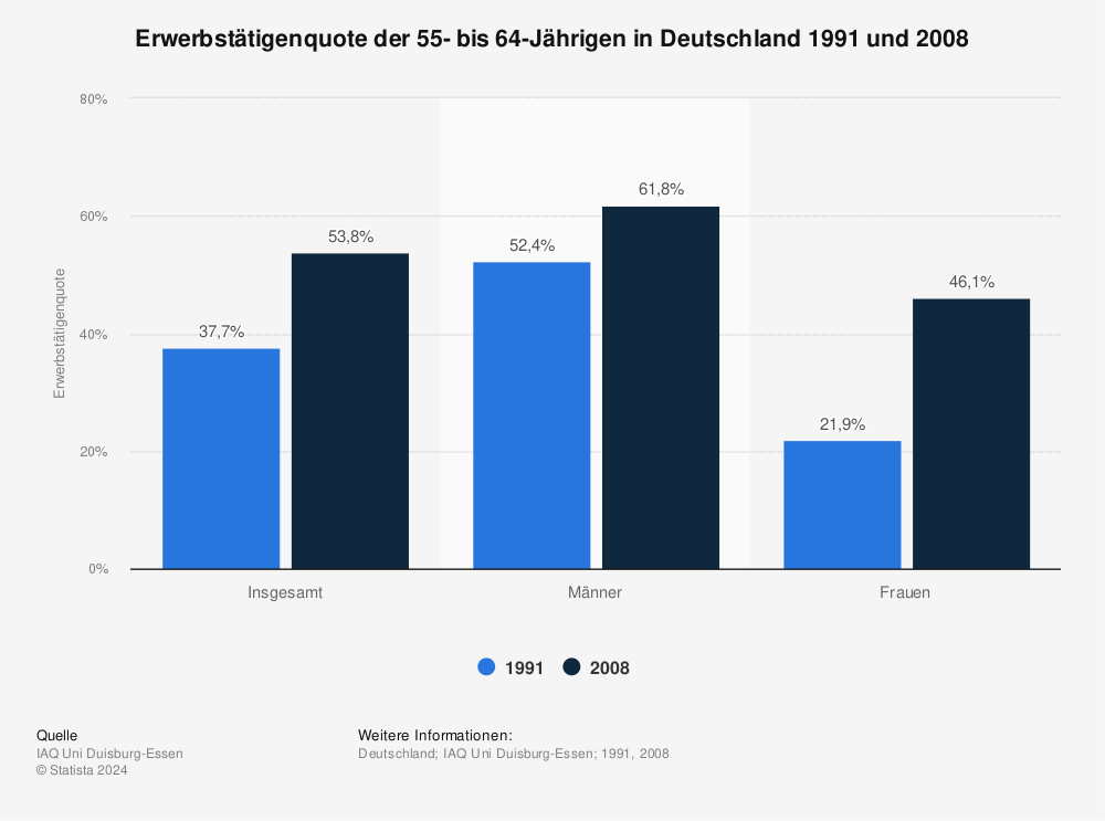 Statistik: Erwerbstätigenquote der 55- bis 64-Jährigen in Deutschland 1991 und 2008 | Statista