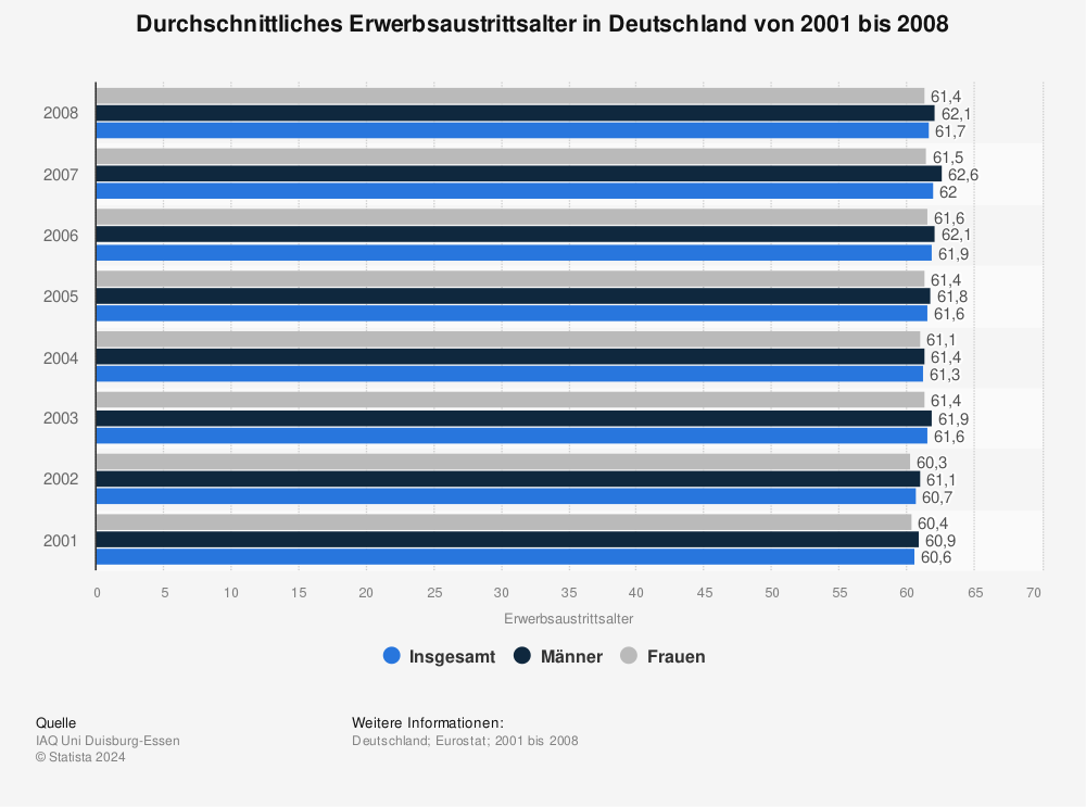 Statistik: Durchschnittliches Erwerbsaustrittsalter in Deutschland von 2001 bis 2008 | Statista