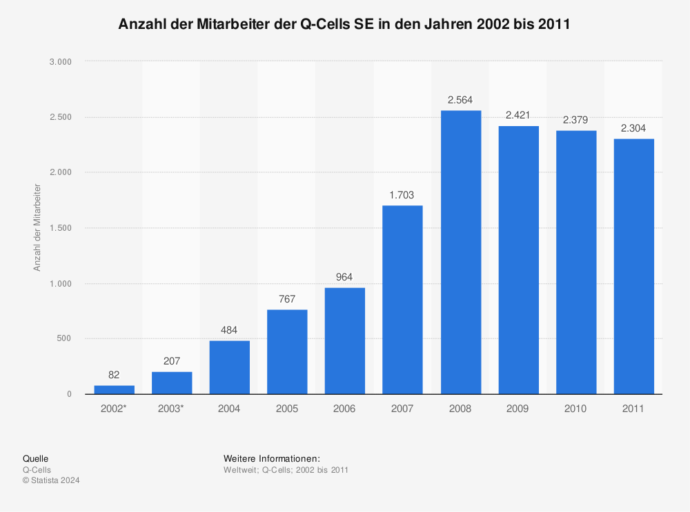 Statistik: Anzahl der Mitarbeiter der Q-Cells SE in den Jahren 2002 bis 2011 | Statista