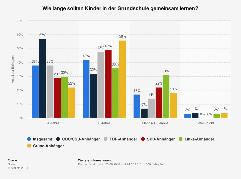 Wie lange dauert die Grundschulzeit in Brandenburg?