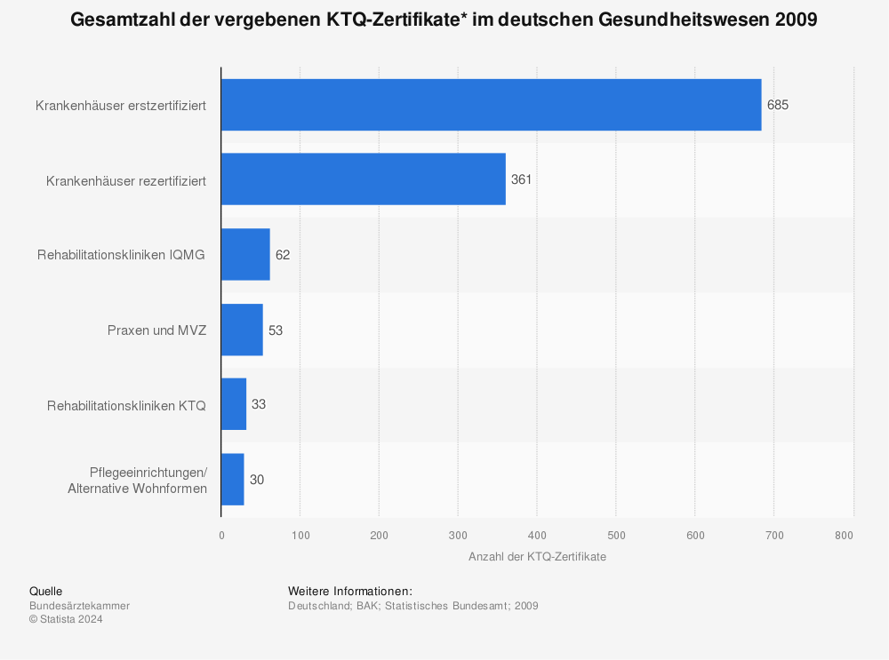 Statistik: Gesamtzahl der vergebenen KTQ-Zertifikate* im deutschen Gesundheitswesen 2009 | Statista