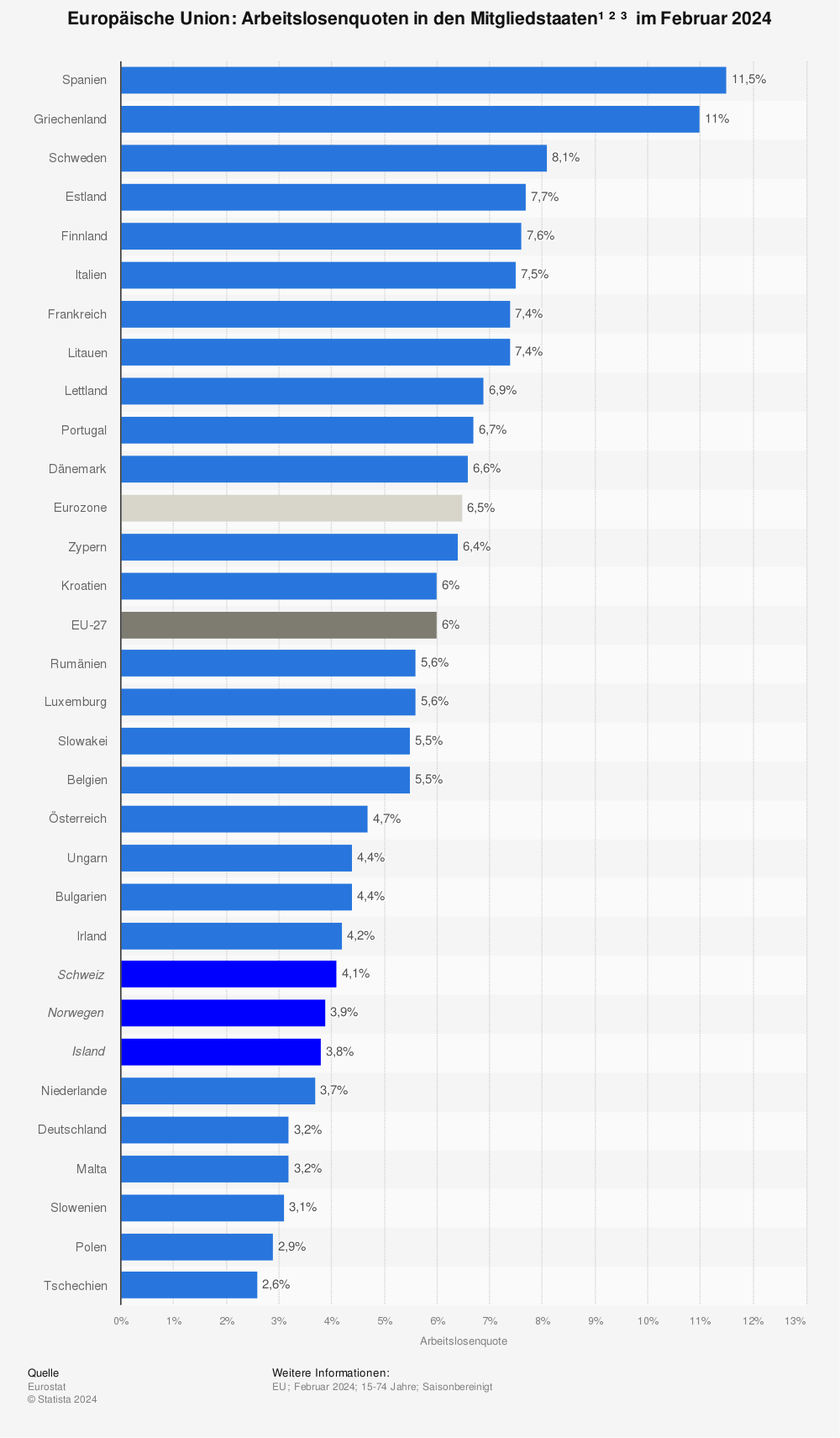 Statistik: Europäische Union: Arbeitslosenquoten in den Mitgliedsstaaten im Juni 2015 | Statista