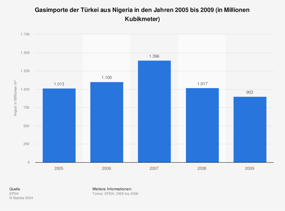 Statistik: Gasimporte der Türkei aus Nigeria in den Jahren 2005 bis 2009 (in Millionen Kubikmeter) | Statista