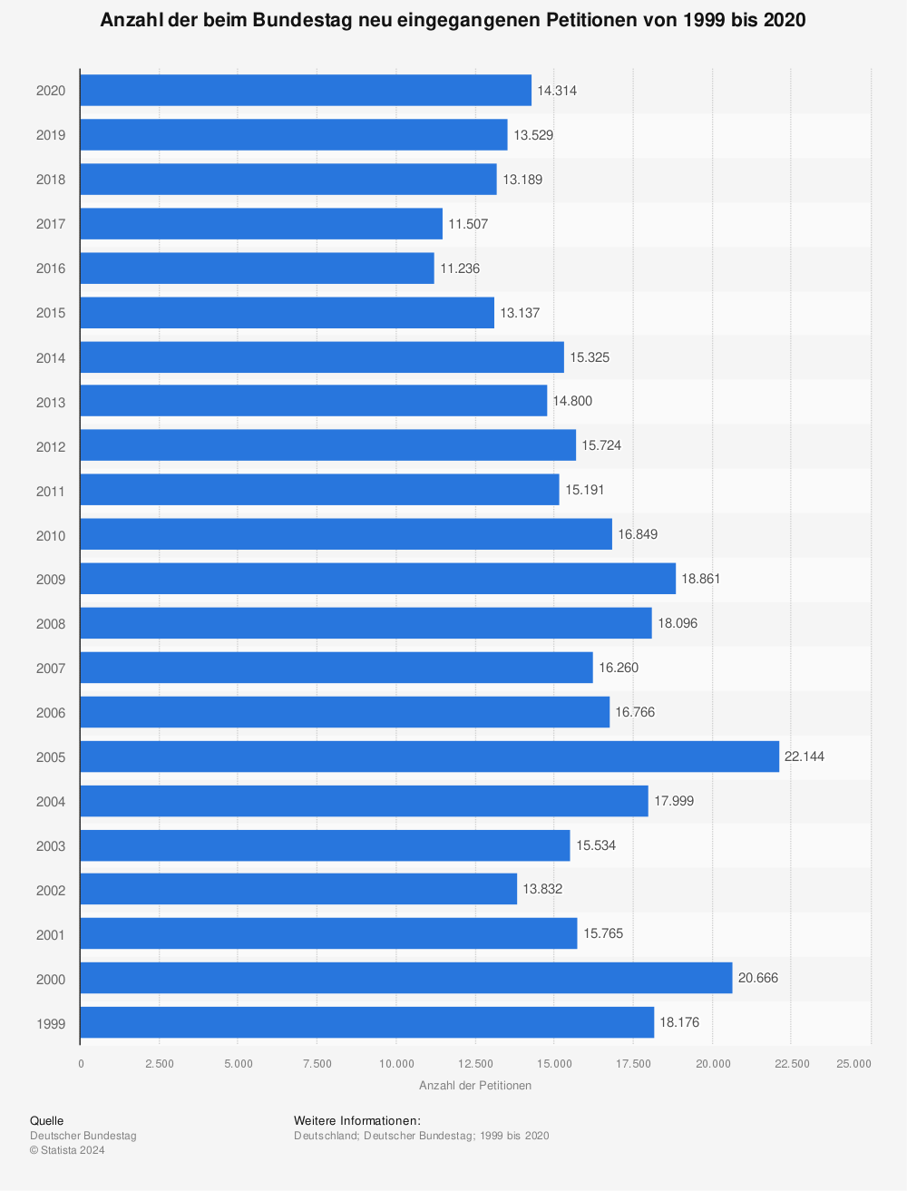 Statistik: Anzahl der beim Bundestag neu eingegangenen Petitionen von 1999 bis 2020 | Statista