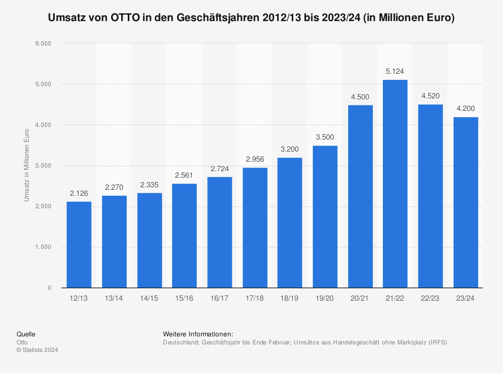 Statistik: Umsatz von OTTO in den Geschäftsjahren 2012/13 bis 2021/22 (in Millionen Euro) | Statista