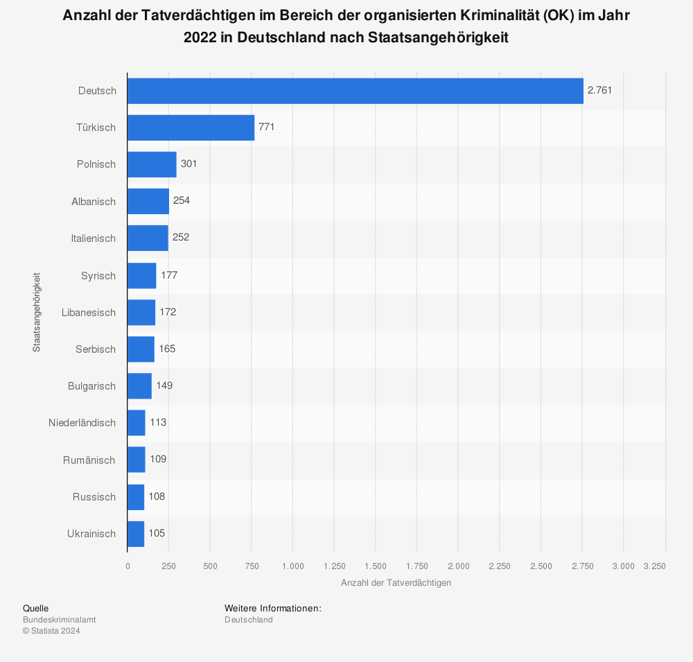 Statistik: Anzahl der Tatverdächtigen im Bereich der organisierten Kriminalität (OK) im Jahr 2022 in Deutschland nach Staatsangehörigkeit | Statista