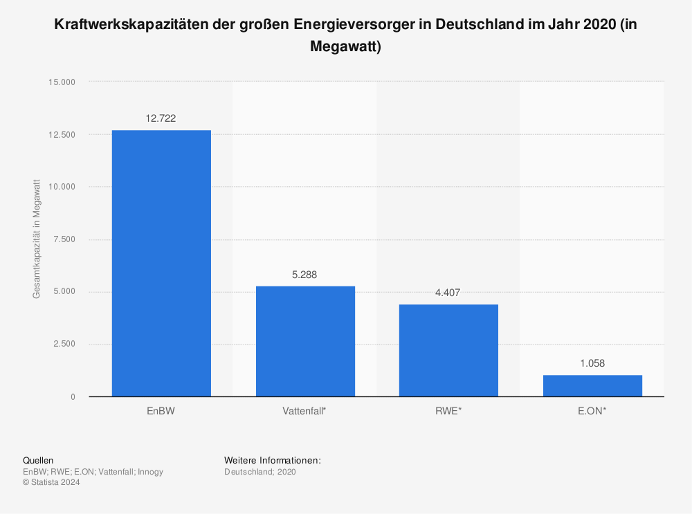 Kraftwerkskapazitaten Der Grossen Stromversorger In Deutschland 19 Statista