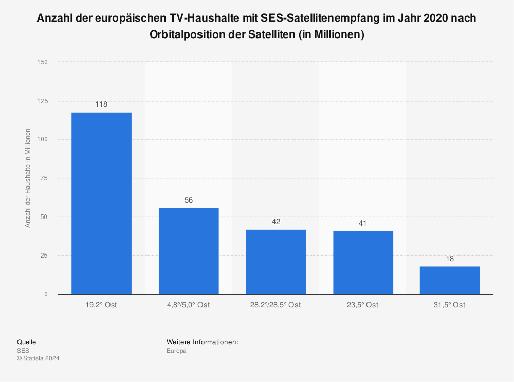 Statistik: Anzahl der europäischen TV-Haushalte mit SES-Satellitenempfang im Jahr 2020 nach Orbitalposition der Satelliten (in Millionen) | Statista