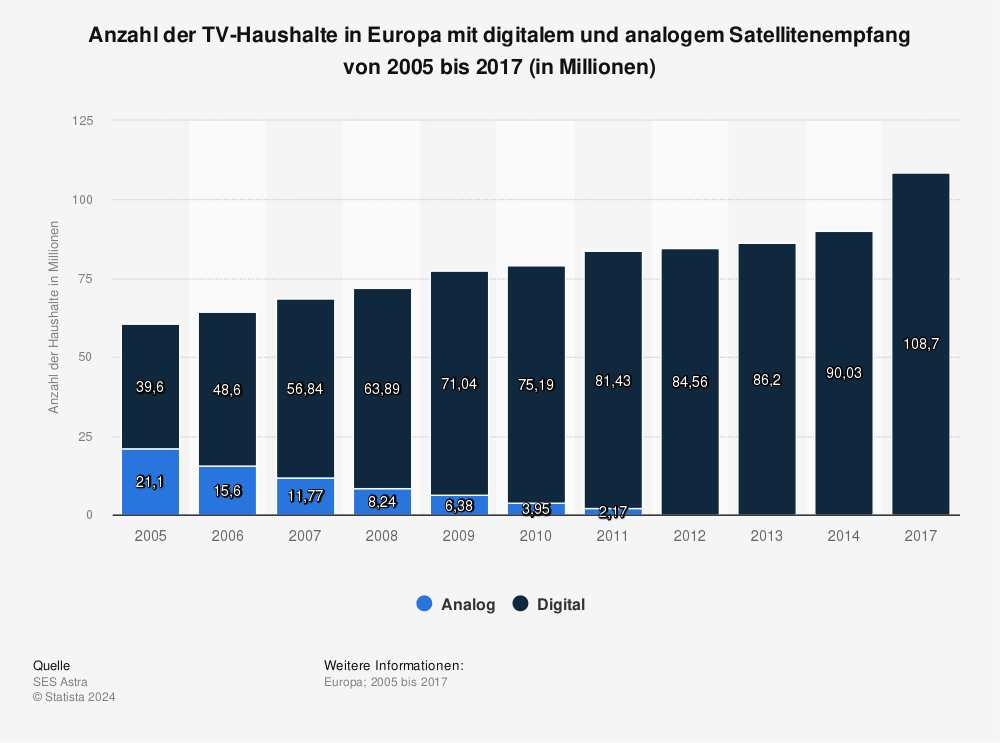 Statistik: Anzahl der TV-Haushalte in Europa mit digitalem und analogem Satellitenempfang von 2005 bis 2017 (in Millionen) | Statista