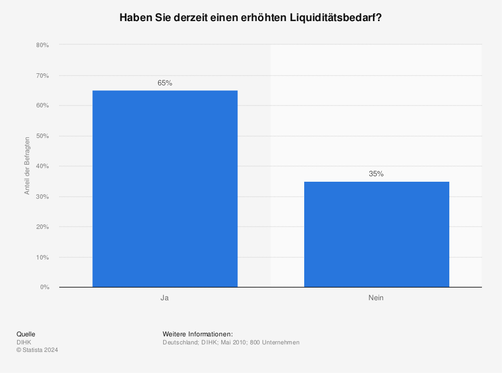 Statistik: Haben Sie derzeit einen erhöhten Liquiditätsbedarf? | Statista