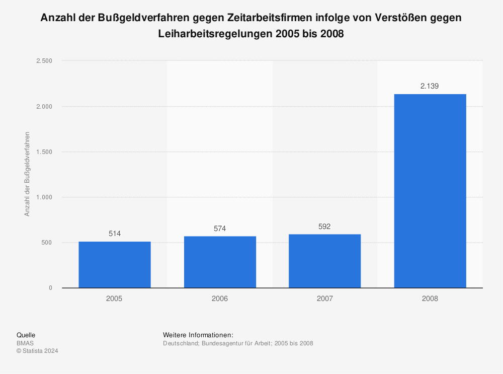 Statistik: Anzahl der Bußgeldverfahren gegen Zeitarbeitsfirmen infolge von Verstößen gegen Leiharbeitsregelungen 2005 bis 2008 | Statista
