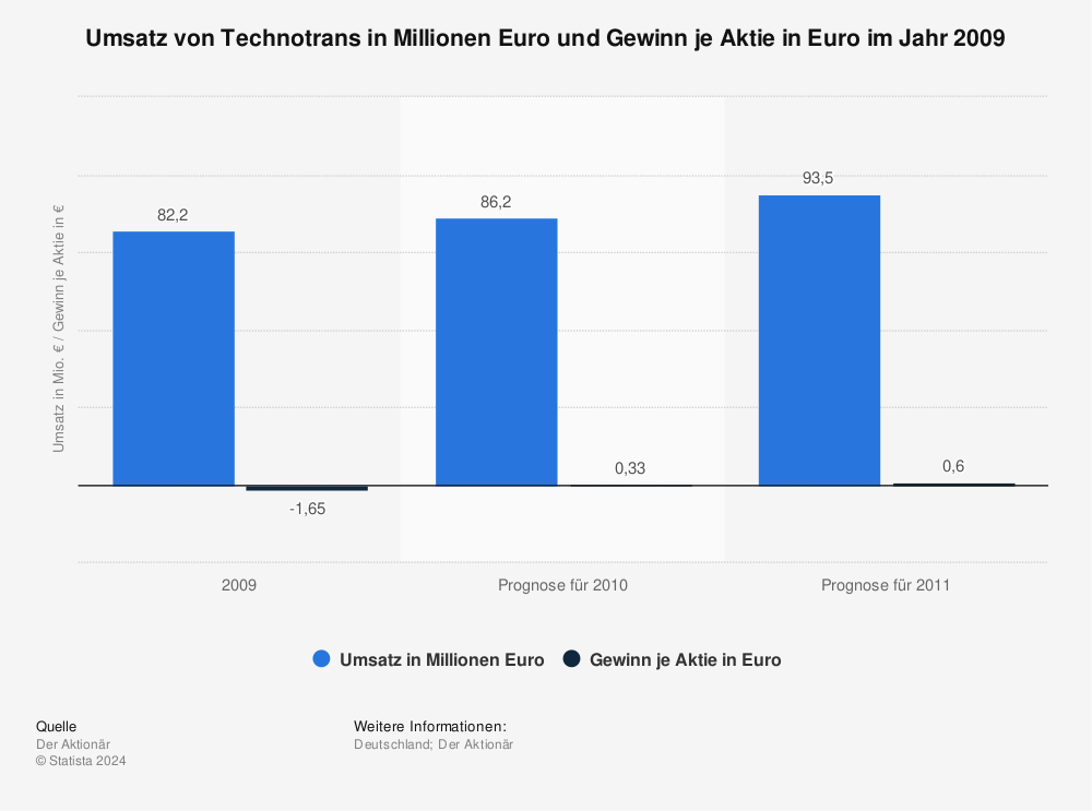 Statistik: Umsatz von Technotrans in Millionen Euro und Gewinn je Aktie in Euro im Jahr 2009 | Statista