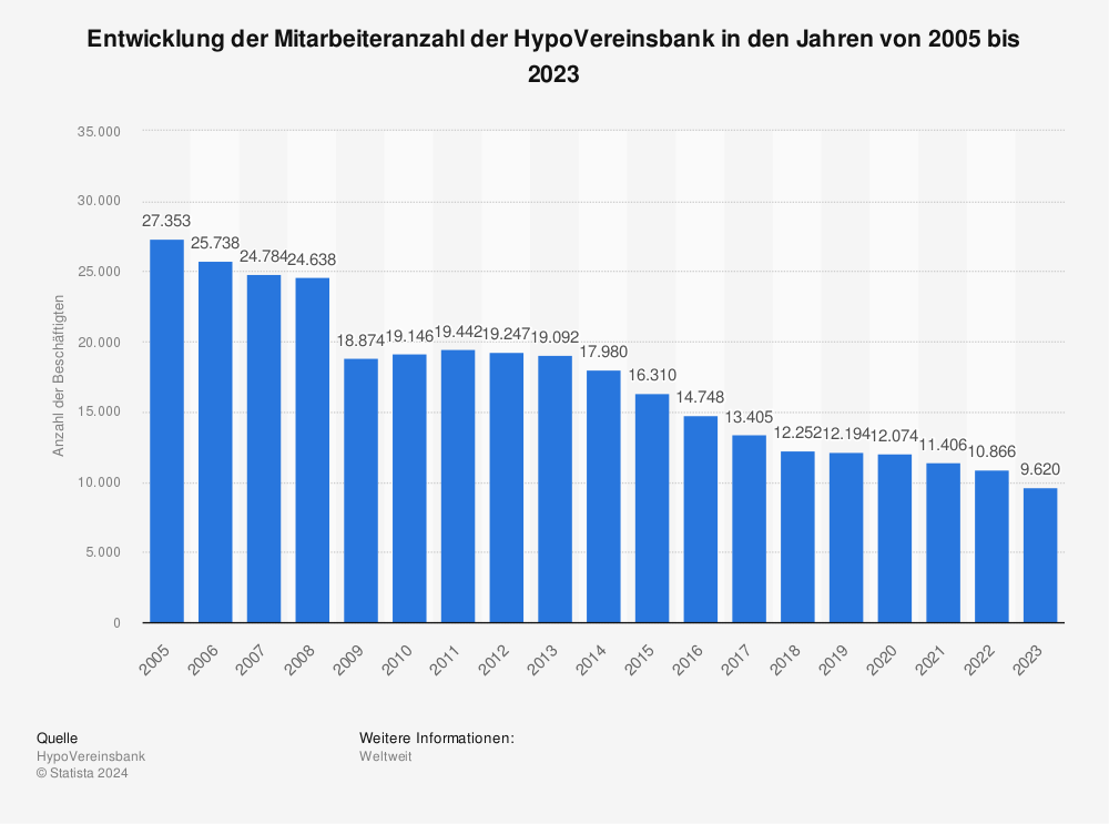 Statistik: Entwicklung der Mitarbeiteranzahl der HypoVereinsbank in den Jahren von 2005 bis 2021 | Statista