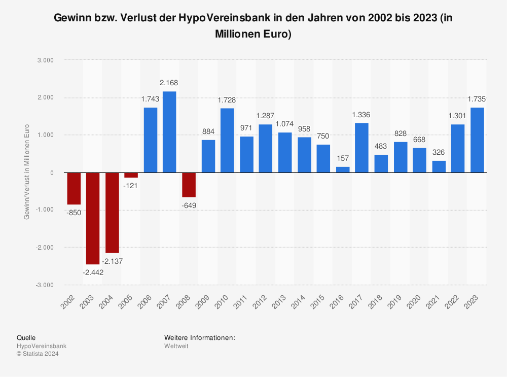 Statistik: Gewinn bzw. Verlust der HypoVereinsbank in den Jahren von 2002 bis 2021 (in Millionen Euro) | Statista