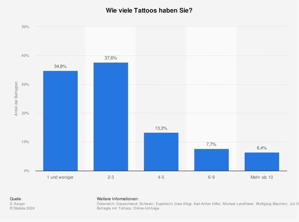 Statistik: Wie viele Tattoos haben Sie? | Statista