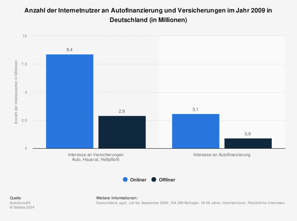 Statistik: Anzahl der Internetnutzer an Autofinanzierung und Versicherungen im Jahr 2009 in Deutschland (in Millionen) | Statista