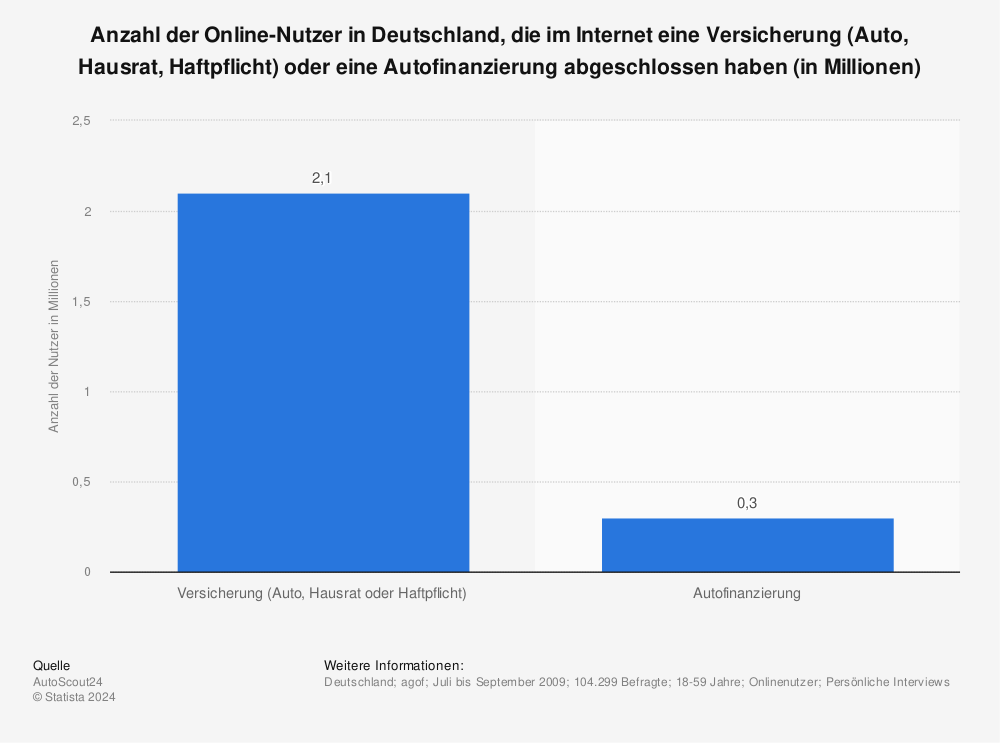Statistik: Anzahl der Online-Nutzer in Deutschland, die im Internet eine Versicherung (Auto, Hausrat, Haftpflicht) oder eine Autofinanzierung abgeschlossen haben (in Millionen) | Statista