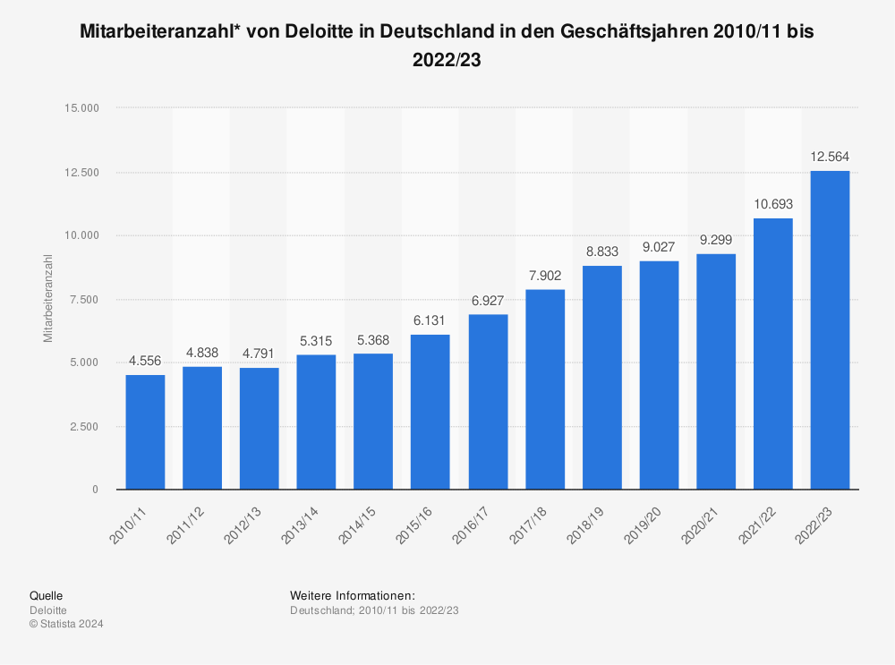 Statistik: Anzahl der Mitarbeiter* von Deloitte in Deutschland in den Geschäftsjahren 2010/11 bis 2021/22 | Statista