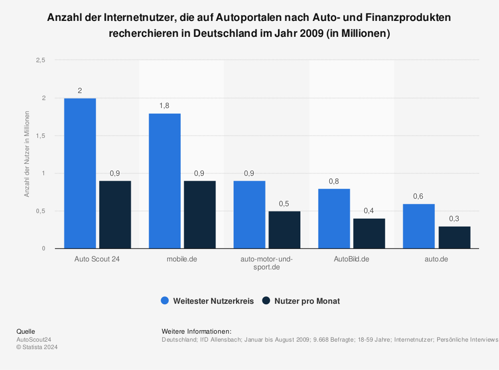 Statistik: Anzahl der Internetnutzer, die auf Autoportalen nach Auto- und Finanzprodukten recherchieren in Deutschland im Jahr 2009 (in Millionen) | Statista