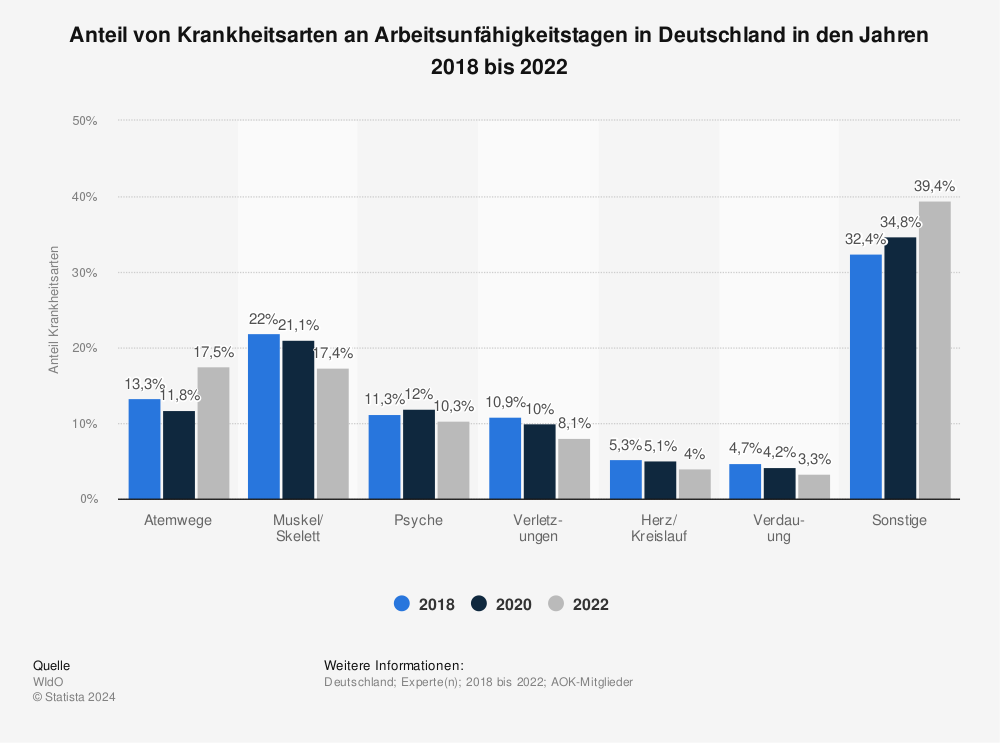 Statistik: Anteil von Krankheitsarten an Arbeitsunfähigkeitstagen in Deutschland in den Jahren 2017 bis 2021 | Statista