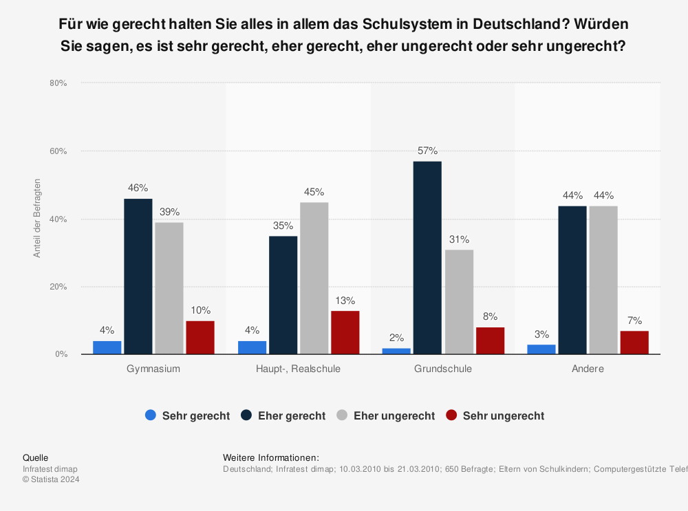 Statistik: Für wie gerecht halten Sie alles in allem das Schulsystem in Deutschland? Würden Sie sagen, es ist sehr gerecht, eher gerecht, eher ungerecht oder sehr ungerecht? | Statista