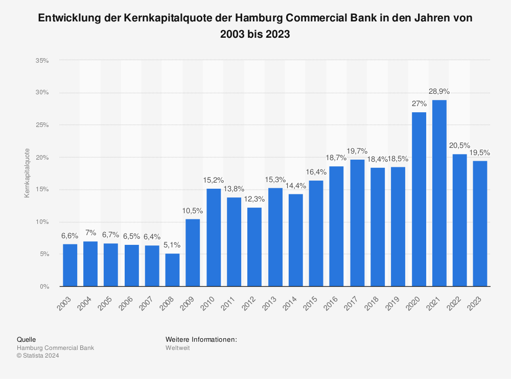 Statistik: Entwicklung der Kernkapitalquote der Hamburg Commercial Bank in den Jahren von 2003 bis 2022 | Statista