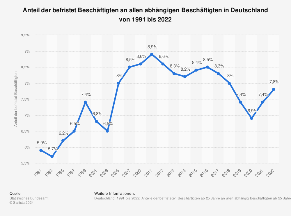 Statistik: Anteil der befristet Beschäftigten an allen abhängigen Beschäftigten in Deutschland von 1991 bis 2019 | Statista
