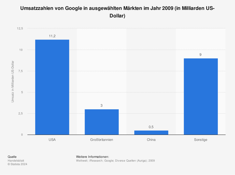 Statistik: Umsatzzahlen von Google in ausgewählten Märkten im Jahr 2009 (in Milliarden US-Dollar) | Statista