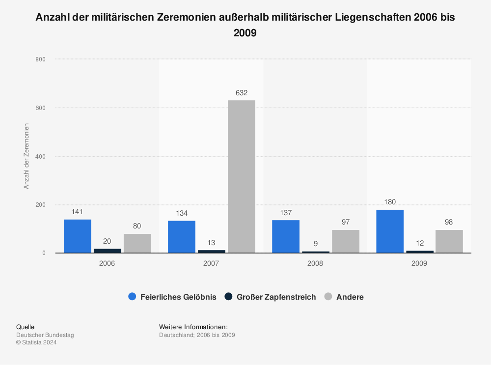 Statistik: Anzahl der militärischen Zeremonien außerhalb militärischer Liegenschaften 2006 bis 2009 | Statista