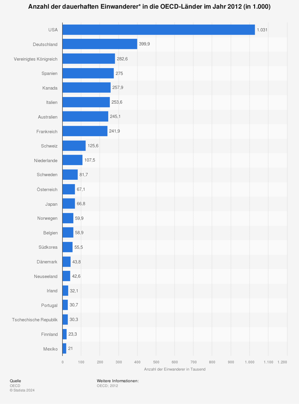 Statistik: Anzahl der dauerhaften Einwanderer* in die OECD-Länder im Jahr 2012 (in 1.000) | Statista