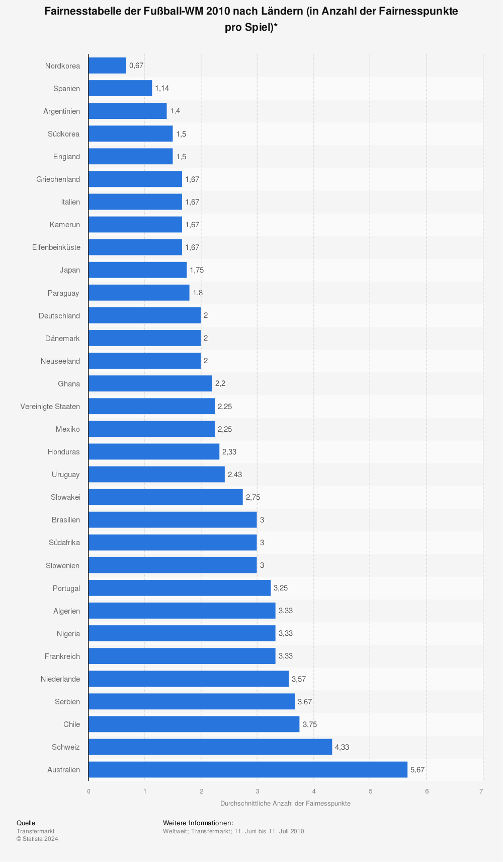 Statistik: Fairnesstabelle der Fußball-WM 2010 nach Ländern (in Anzahl der Fairnesspunkte pro Spiel)* | Statista