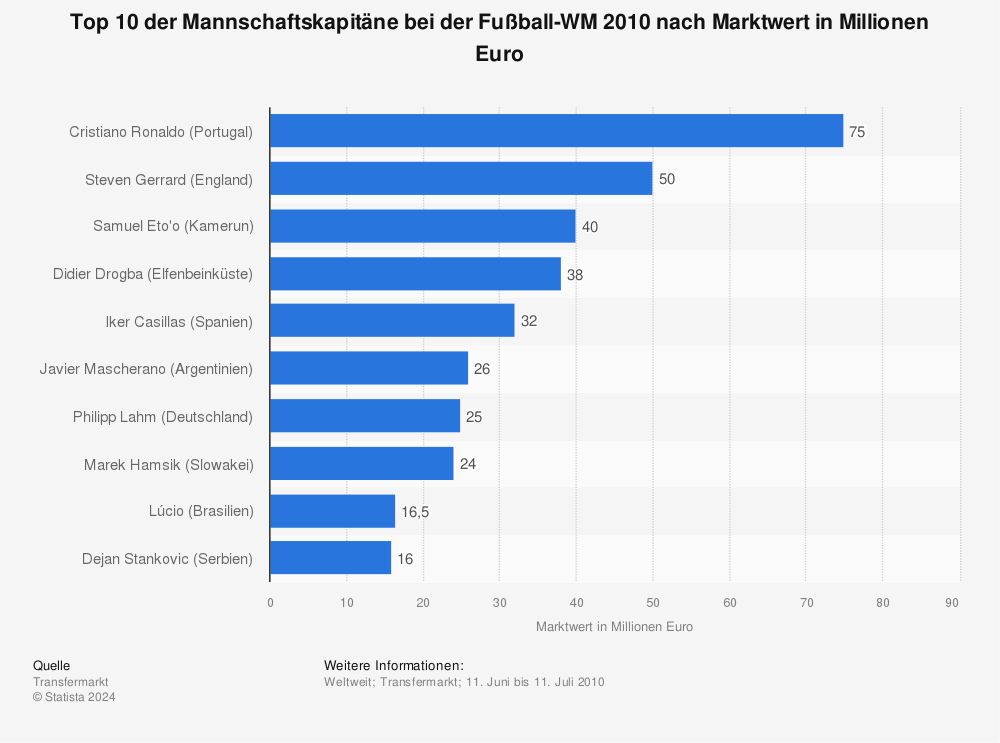 Statistik: Top 10 der Mannschaftskapitäne bei der Fußball-WM 2010 nach Marktwert in Millionen Euro | Statista