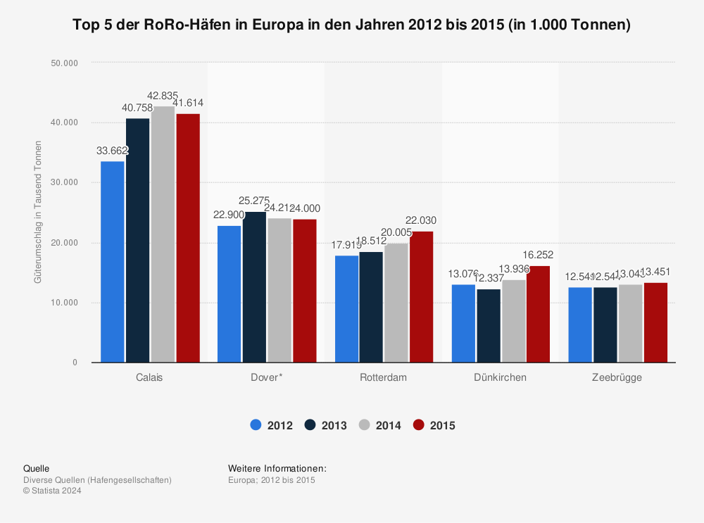 Statistik: Top 5 der RoRo-Häfen in Europa in den Jahren 2012 bis 2015 (in 1.000 Tonnen) | Statista