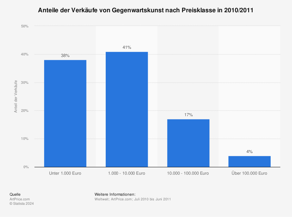 Statistik: Anteile der Verkäufe von Gegenwartskunst nach Preisklasse in 2010/2011 | Statista