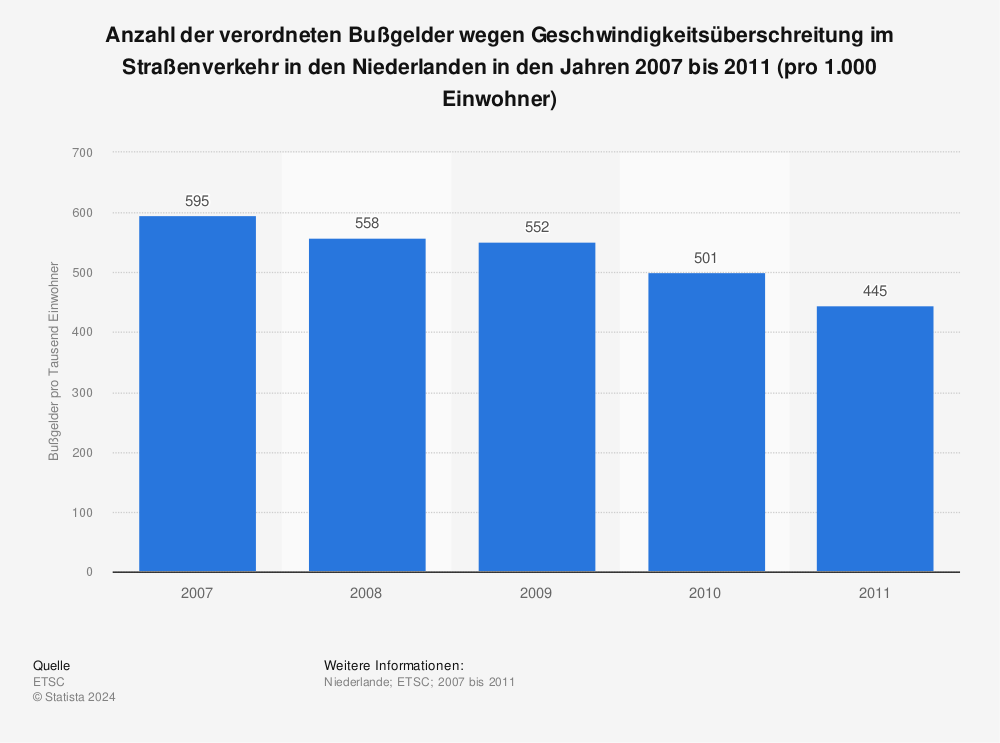 Statistik: Anzahl der verordneten Bußgelder wegen Geschwindigkeitsüberschreitung im Straßenverkehr in den Niederlanden in den Jahren 2007 bis 2011 (pro 1.000 Einwohner) | Statista