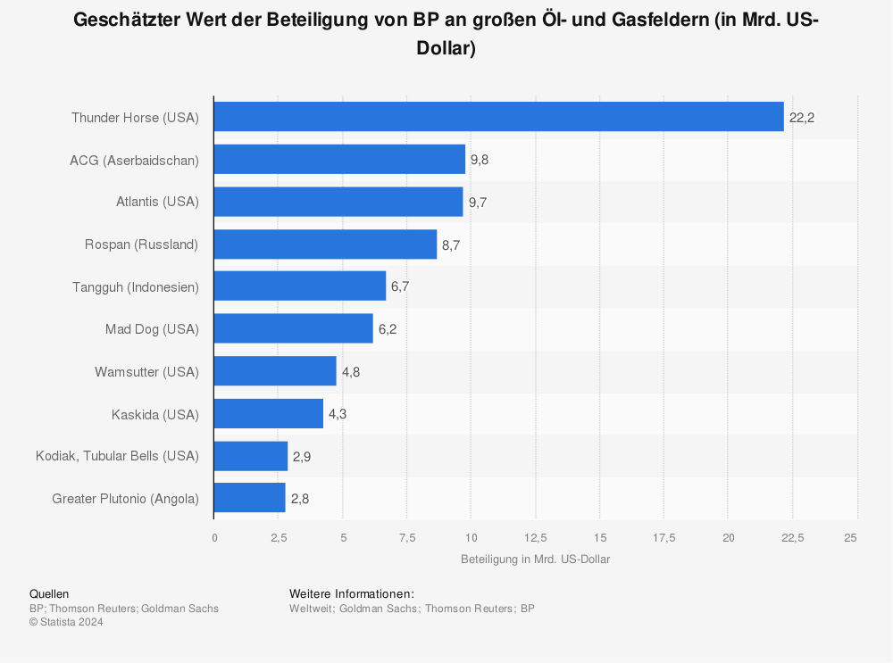 Statistik: Geschätzter Wert der Beteiligung von BP an großen Öl- und Gasfeldern (in Mrd. US-Dollar) | Statista