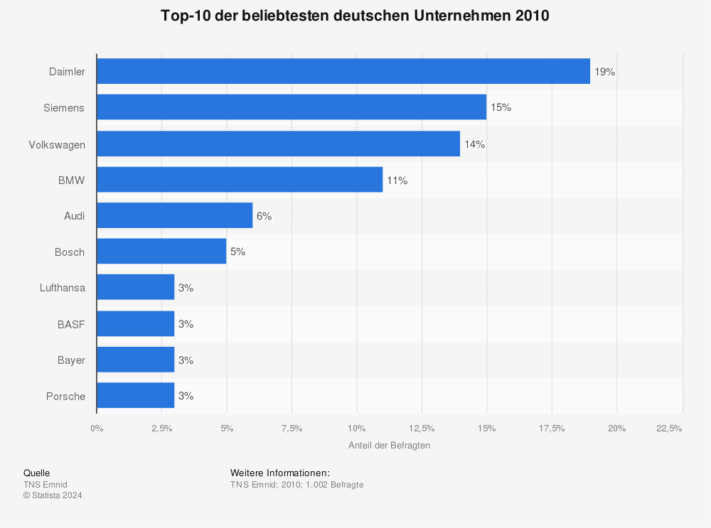 Statistik: Top-10 der beliebtesten deutschen Unternehmen 2010 | Statista